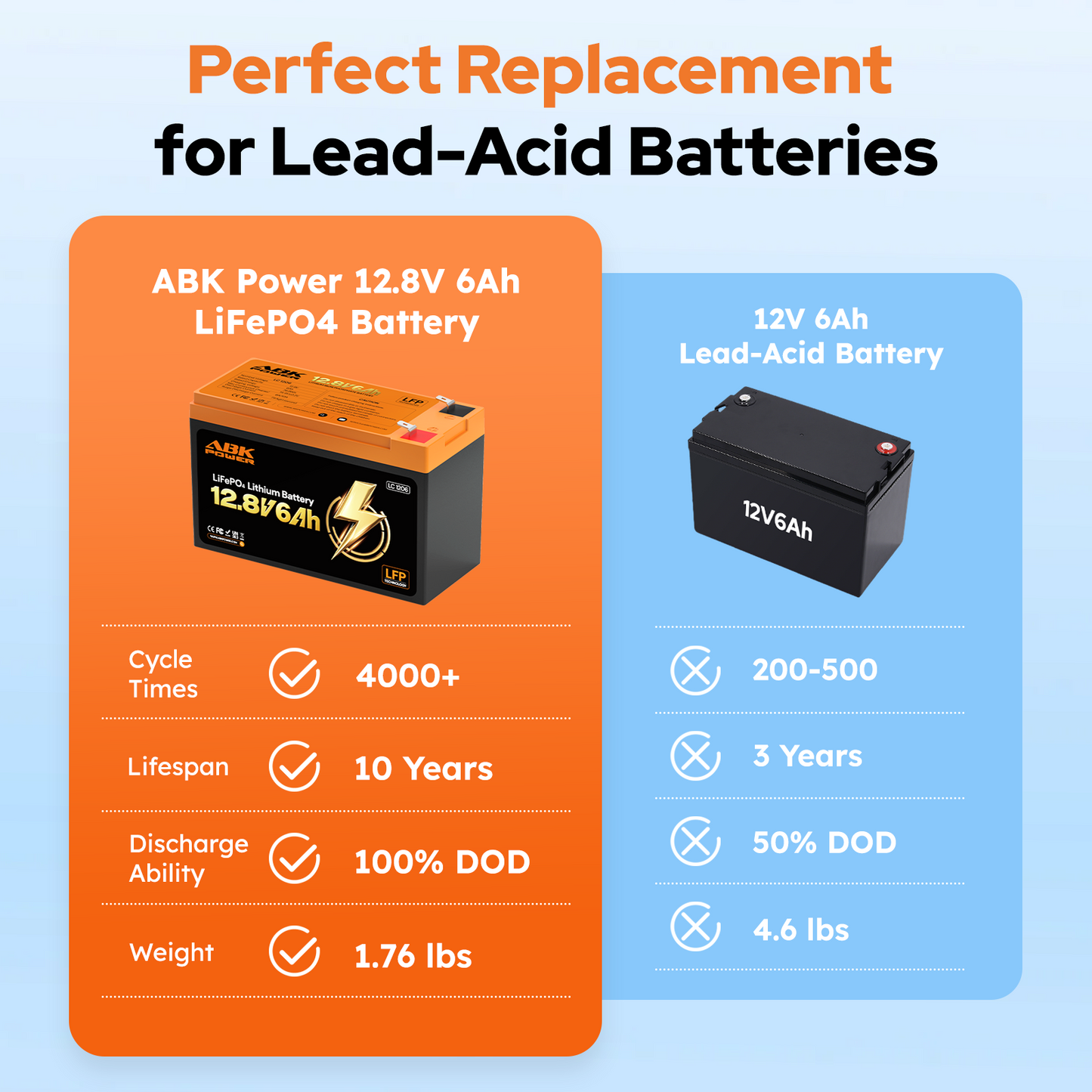 ABKpower 12V 6Ah LiFePO4 Battery, 76.8Wh Deep Cycle Rechargeable Battery